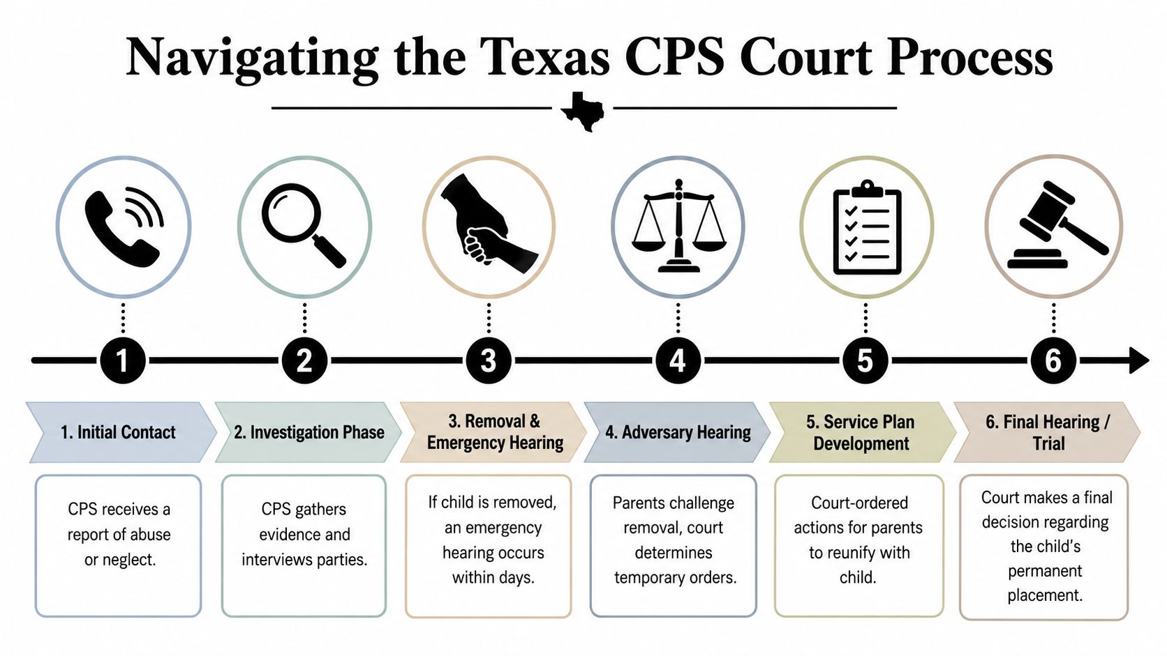 A flowchart infographic titled Navigating the Texas CPS Court Process, showing six stages from report to final trial.