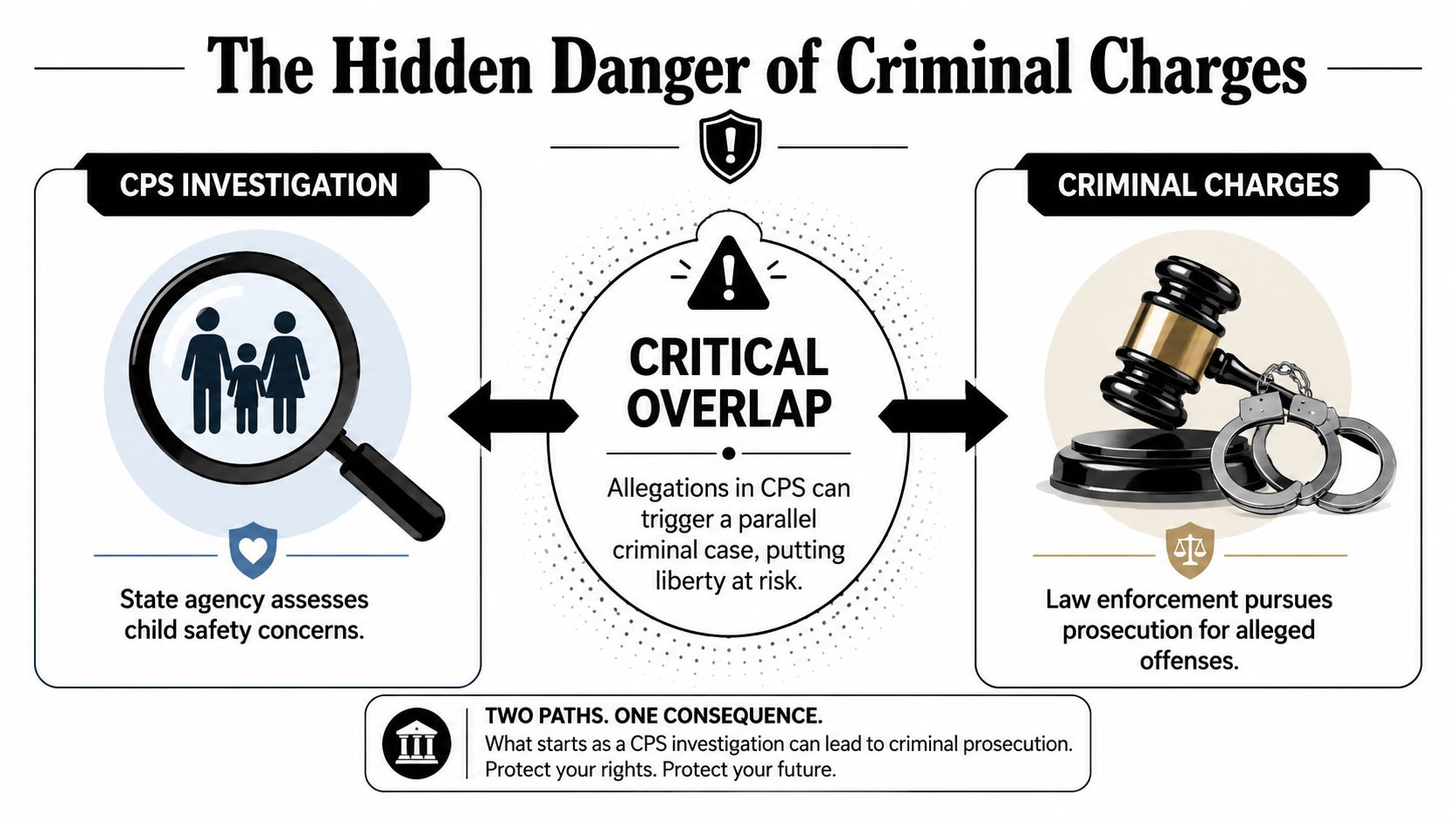 A diagram illustrating how CPS child safety investigations can lead to parallel criminal prosecution and legal danger.
