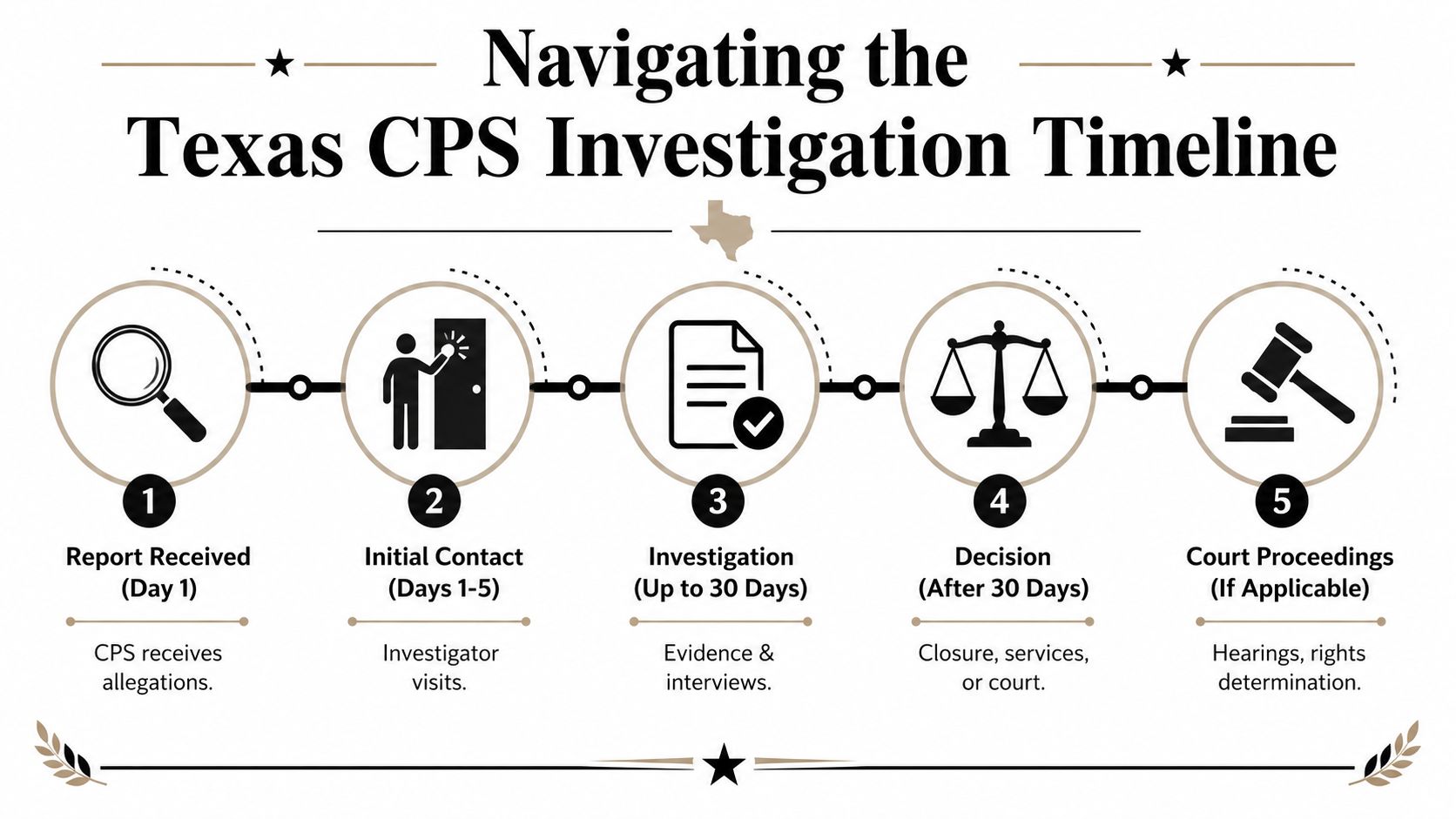 A five-step flowchart illustrating the Texas Child Protective Services investigation timeline from initial report to court proceedings.