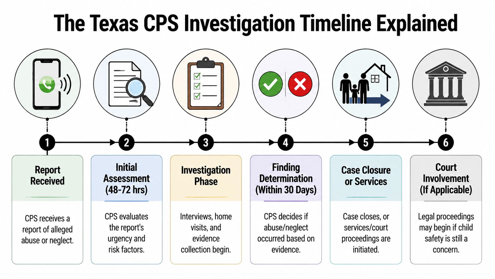 An infographic showing the six-step timeline of a Texas CPS investigation process from report to court.