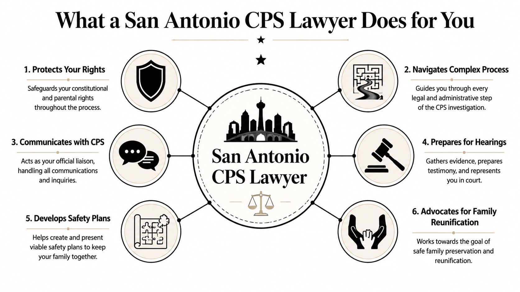 An infographic detailing the six primary roles and services provided by a CPS lawyer in San Antonio.