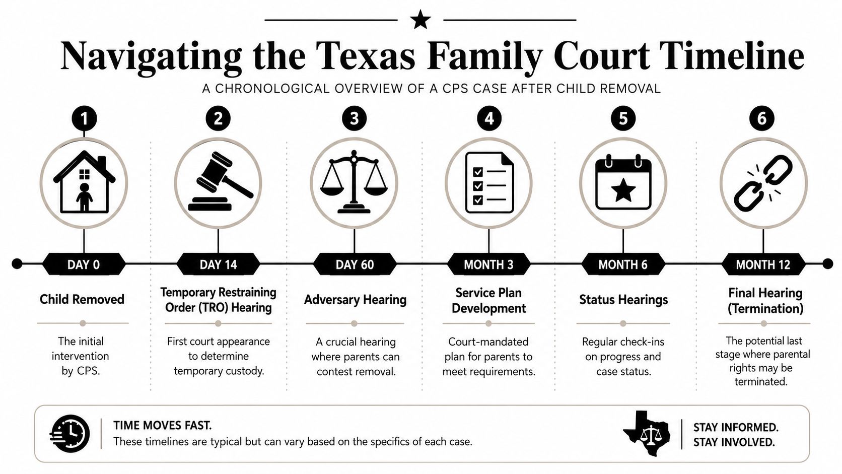 A chronological infographic detailing the timeline and key steps of a Texas CPS child removal legal case.