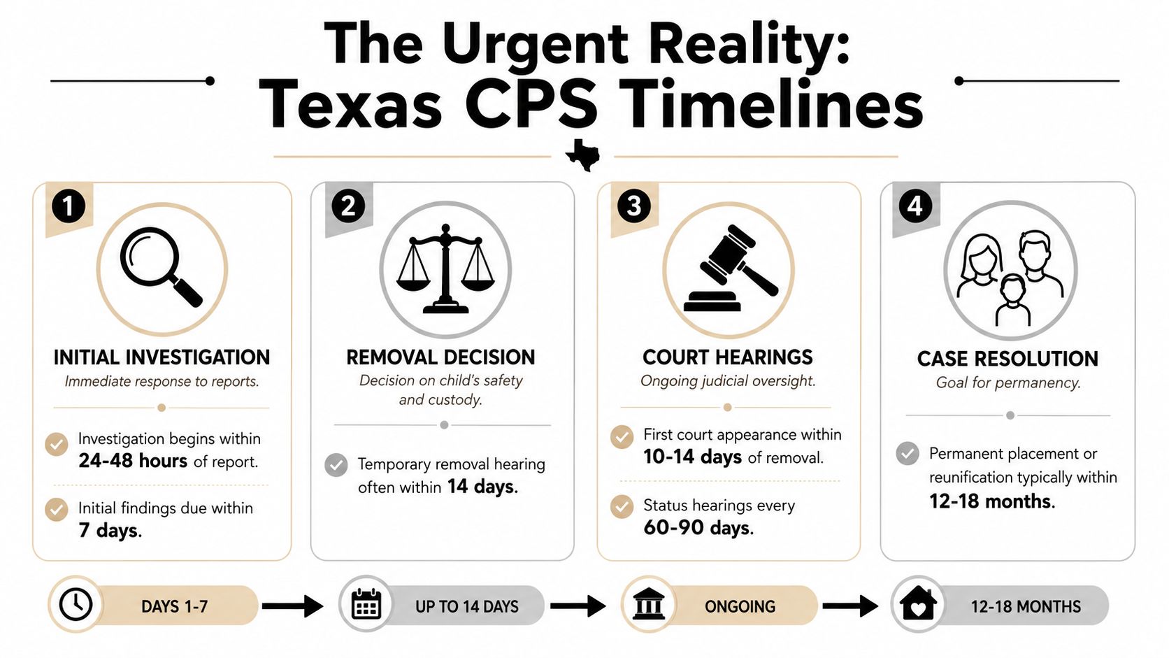 A diagram outlining the four stages and timelines of the Texas Child Protective Services legal process.