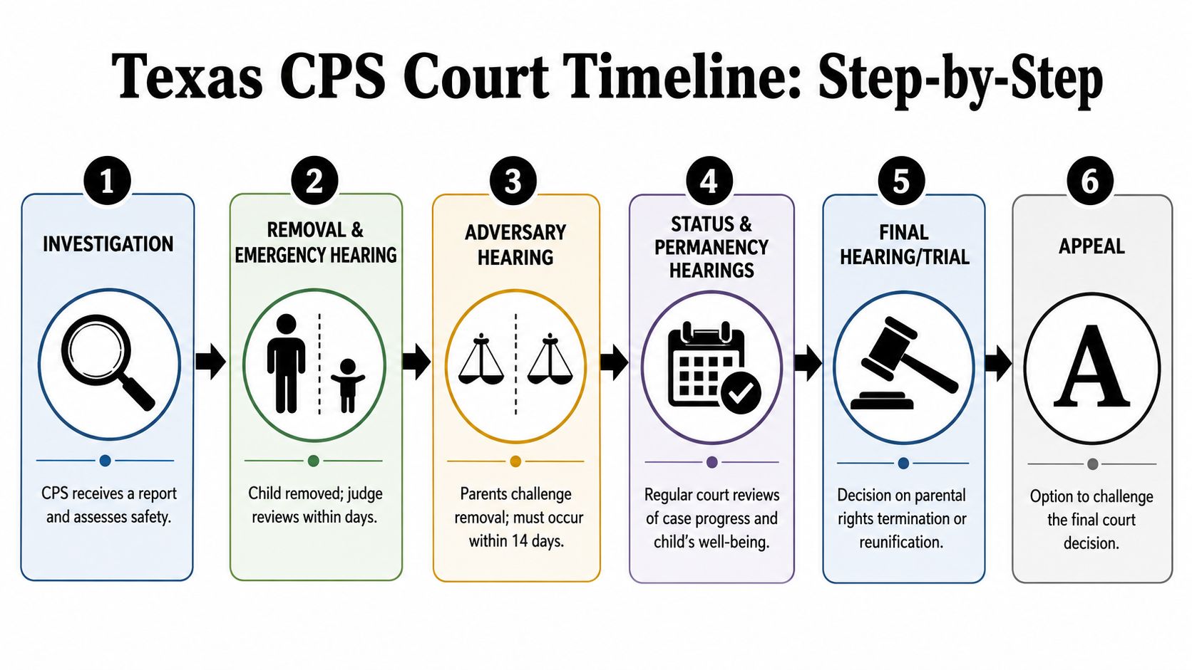 A six-step flowchart illustrating the legal timeline for Texas Child Protective Services court proceedings and procedures.