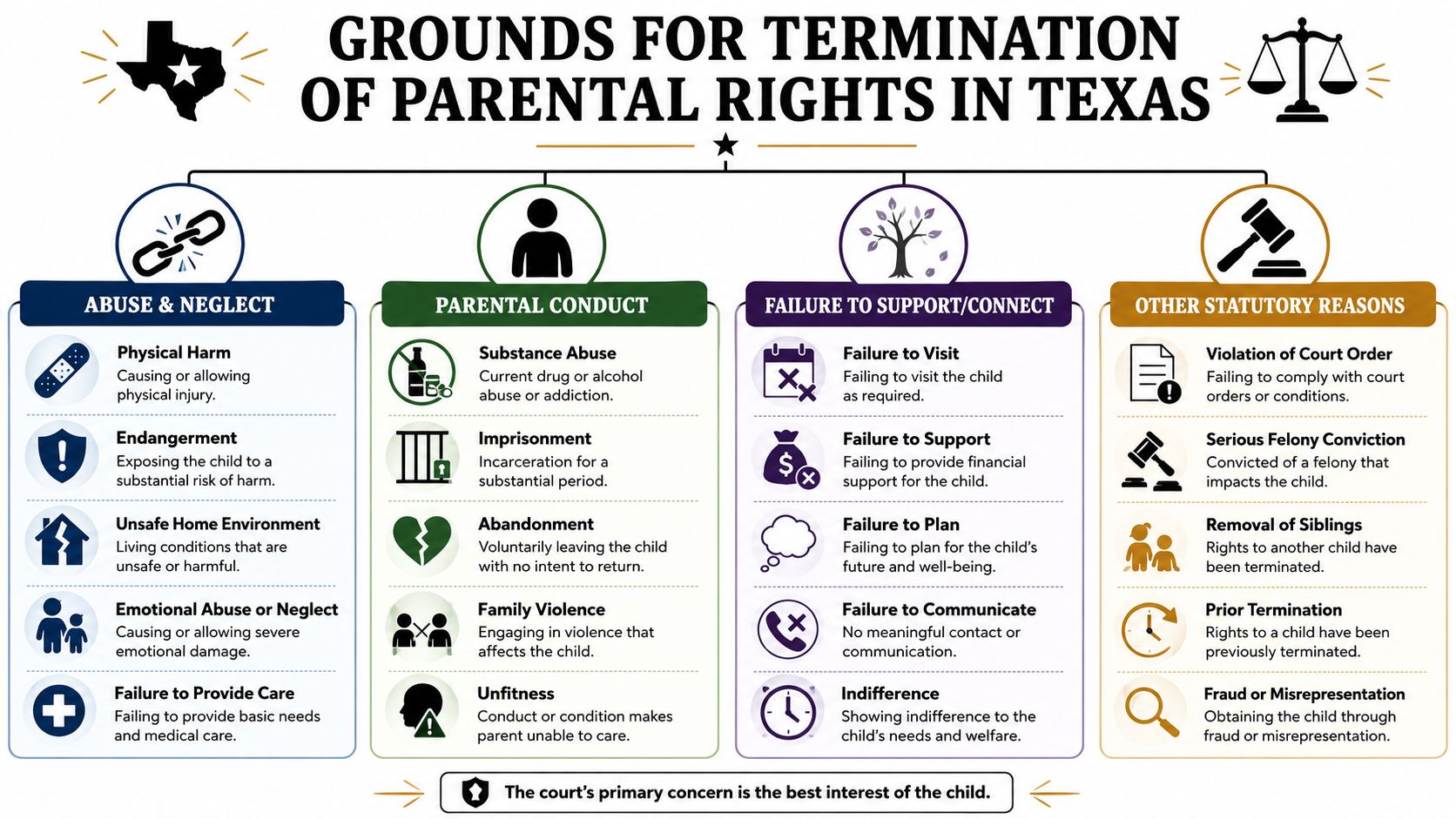 An infographic titled Grounds for Termination of Parental Rights in Texas, outlining legal reasons for custody loss.
