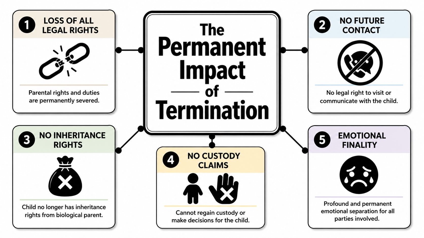 An infographic showing the five permanent impacts of terminating parental rights including legal, custody, and inheritance consequences.