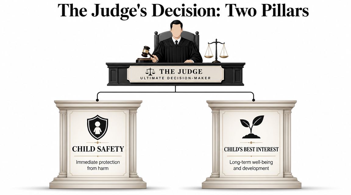 An infographic illustrating the two main pillars of a judge's decision: child safety and best interest.