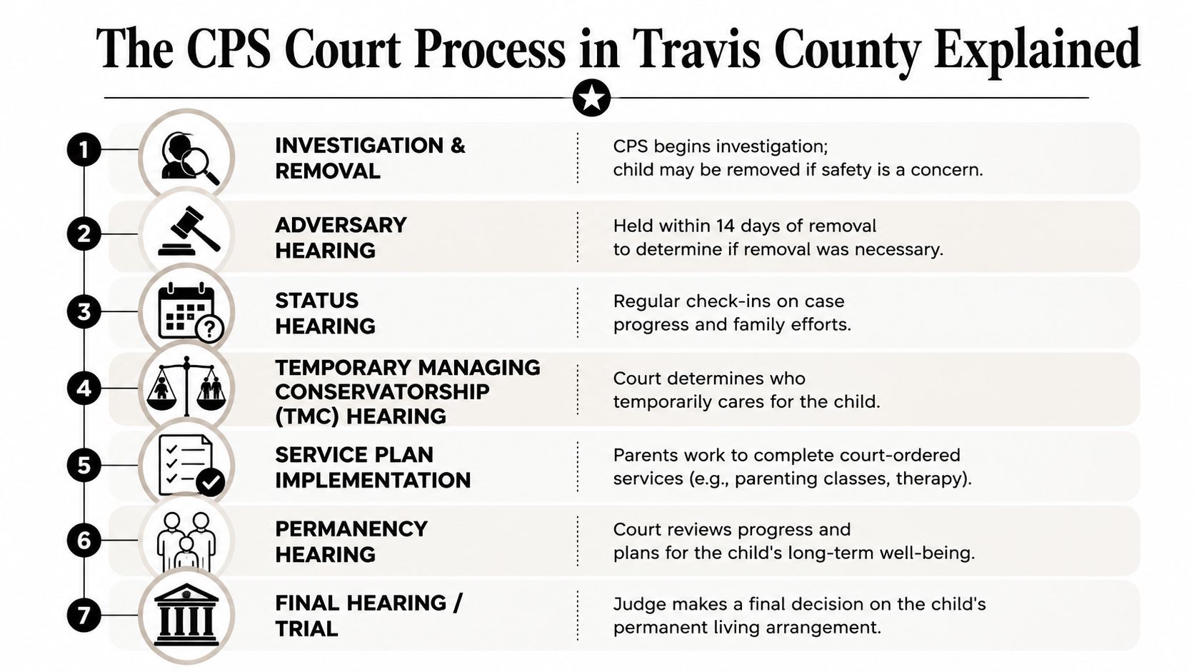 A flowchart explaining the step-by-step CPS court process in Travis County, from initial investigation to final trial.