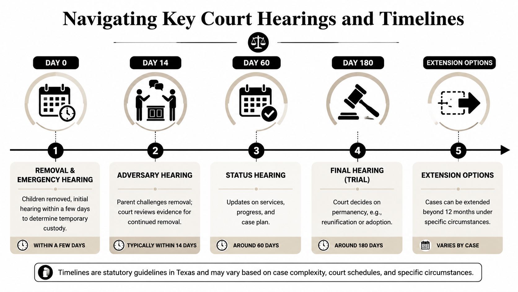 A flowchart infographic outlining the key court hearings and legal timelines for Texas CPS cases.