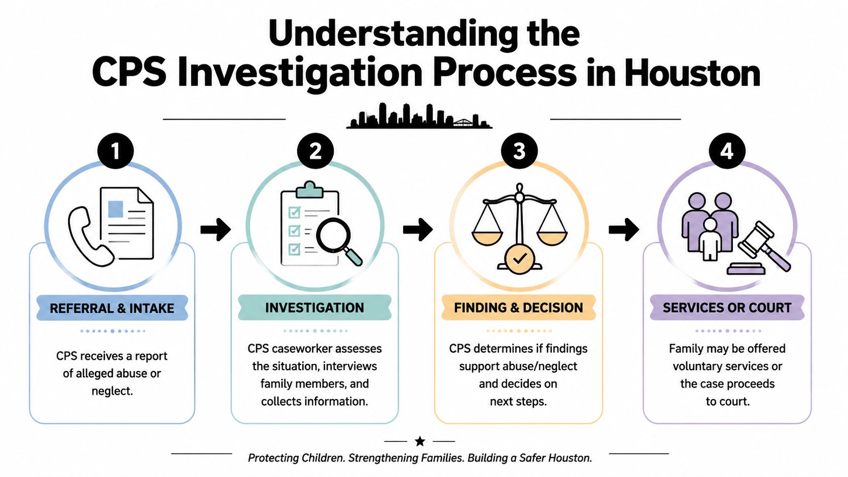A four-step infographic illustrating the CPS investigation process in Houston, from initial referral to court intervention.