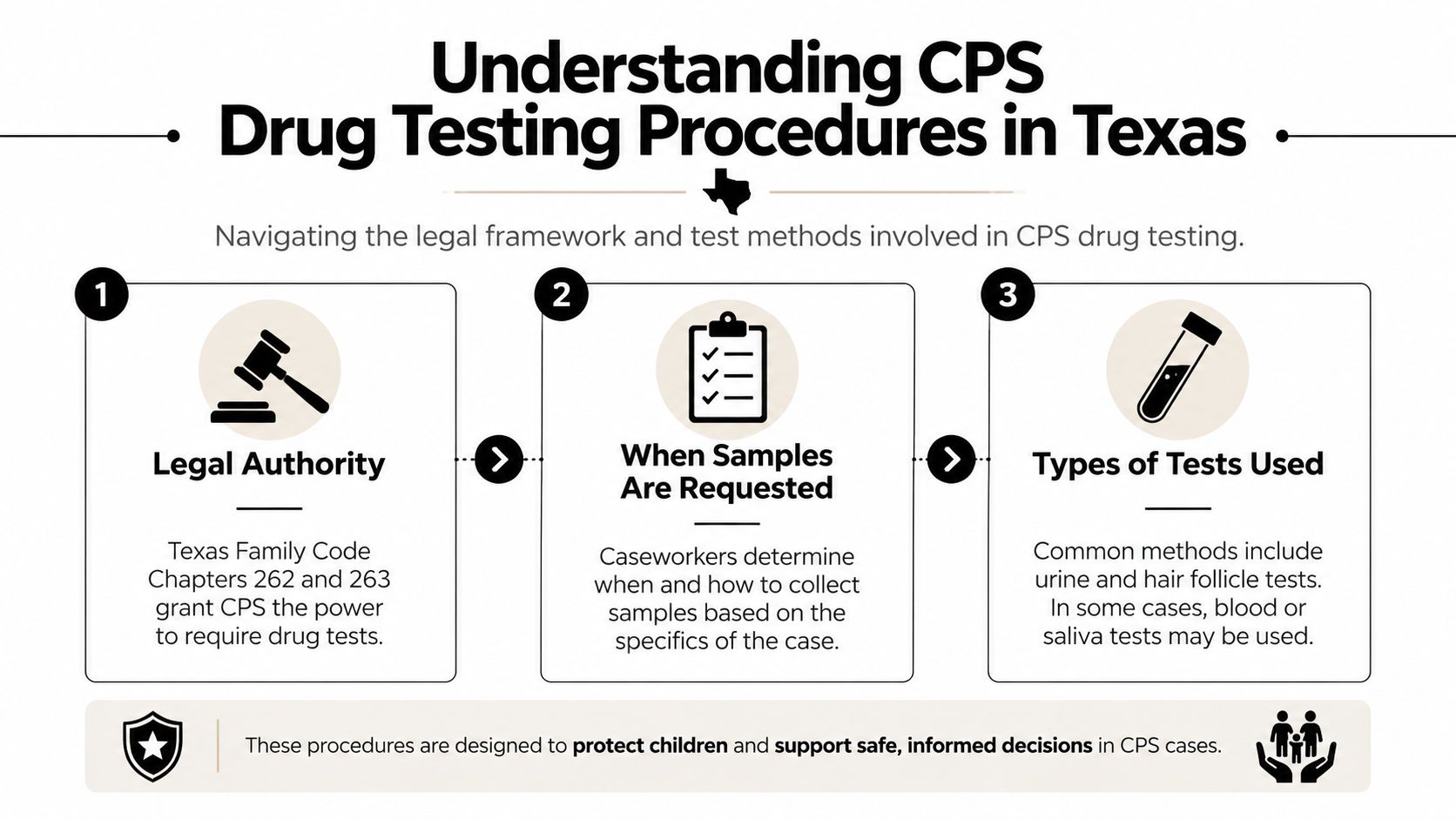 An infographic explaining the legal authority and procedures for Child Protective Services drug testing in Texas.