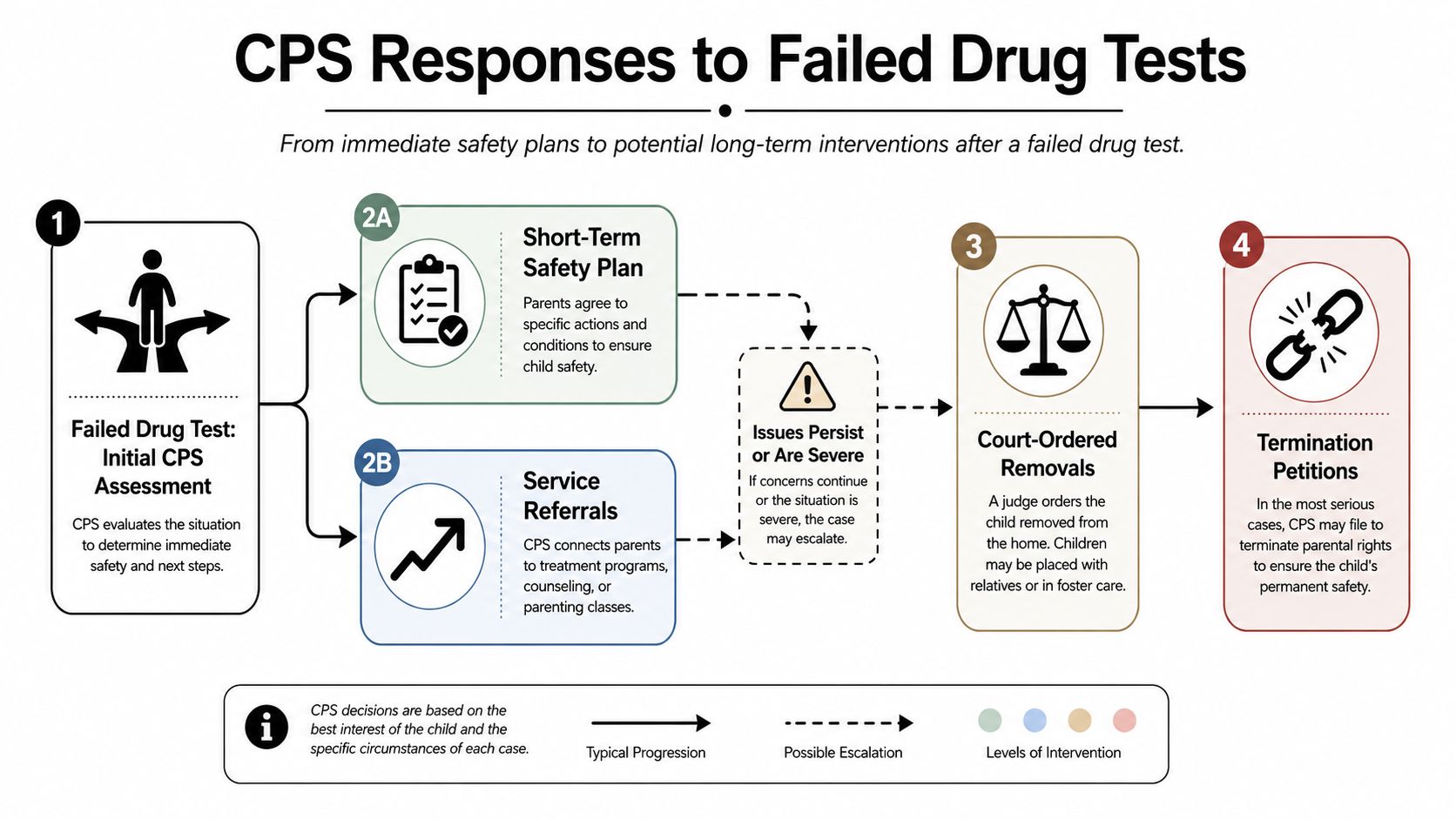 A flowchart showing the CPS process following a failed drug test from initial assessment to potential termination.