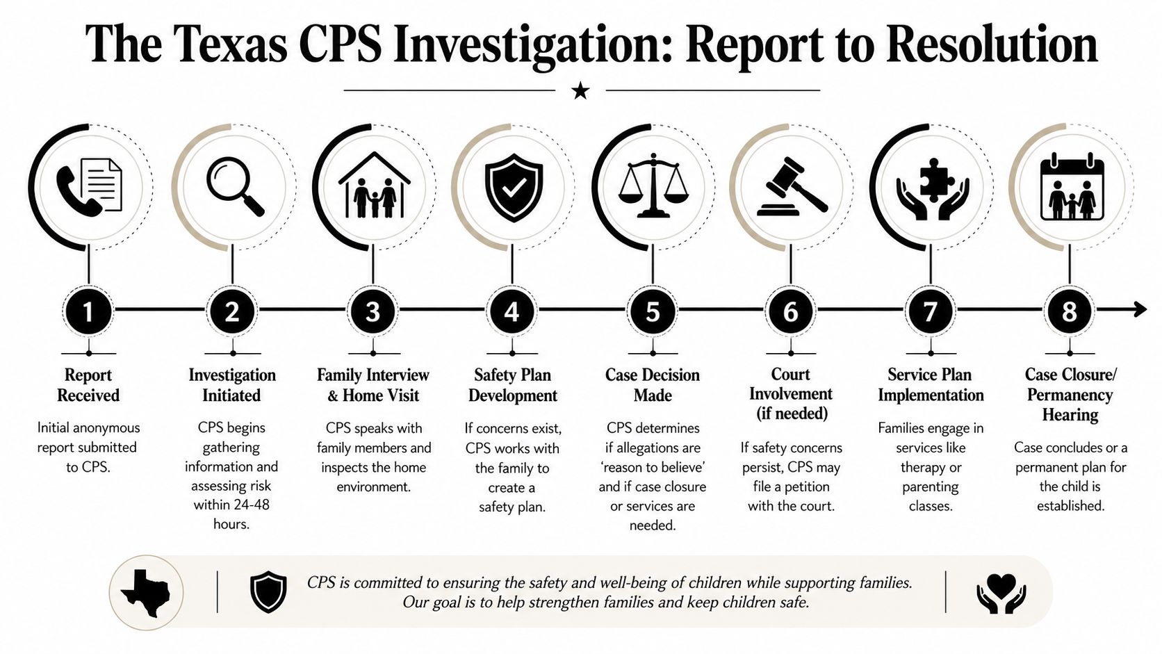 An infographic showing the step-by-step process of a Texas CPS investigation from initial report to case closure.