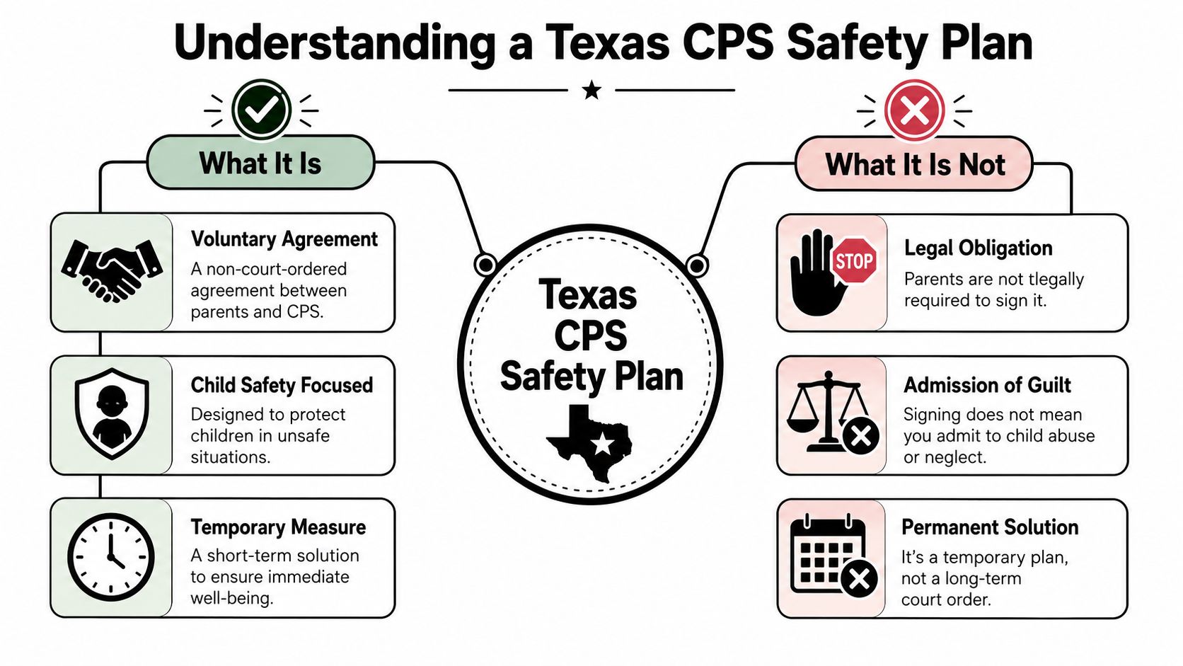An infographic explaining what a Texas CPS safety plan is and what it is not for families.