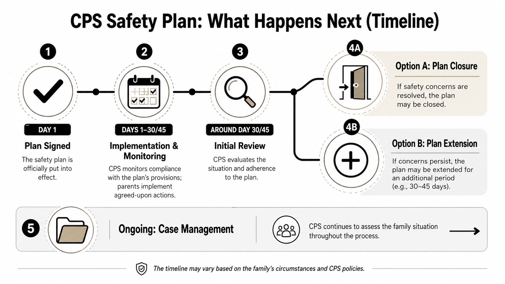 A visual timeline infographic illustrating the step-by-step process of a Child Protective Services safety plan.