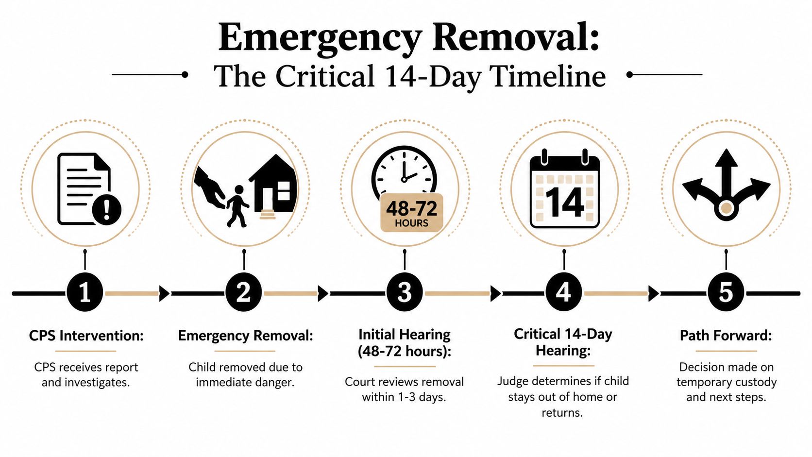 A flowchart showing the critical 14-day timeline for an emergency child removal by CPS investigators and courts.