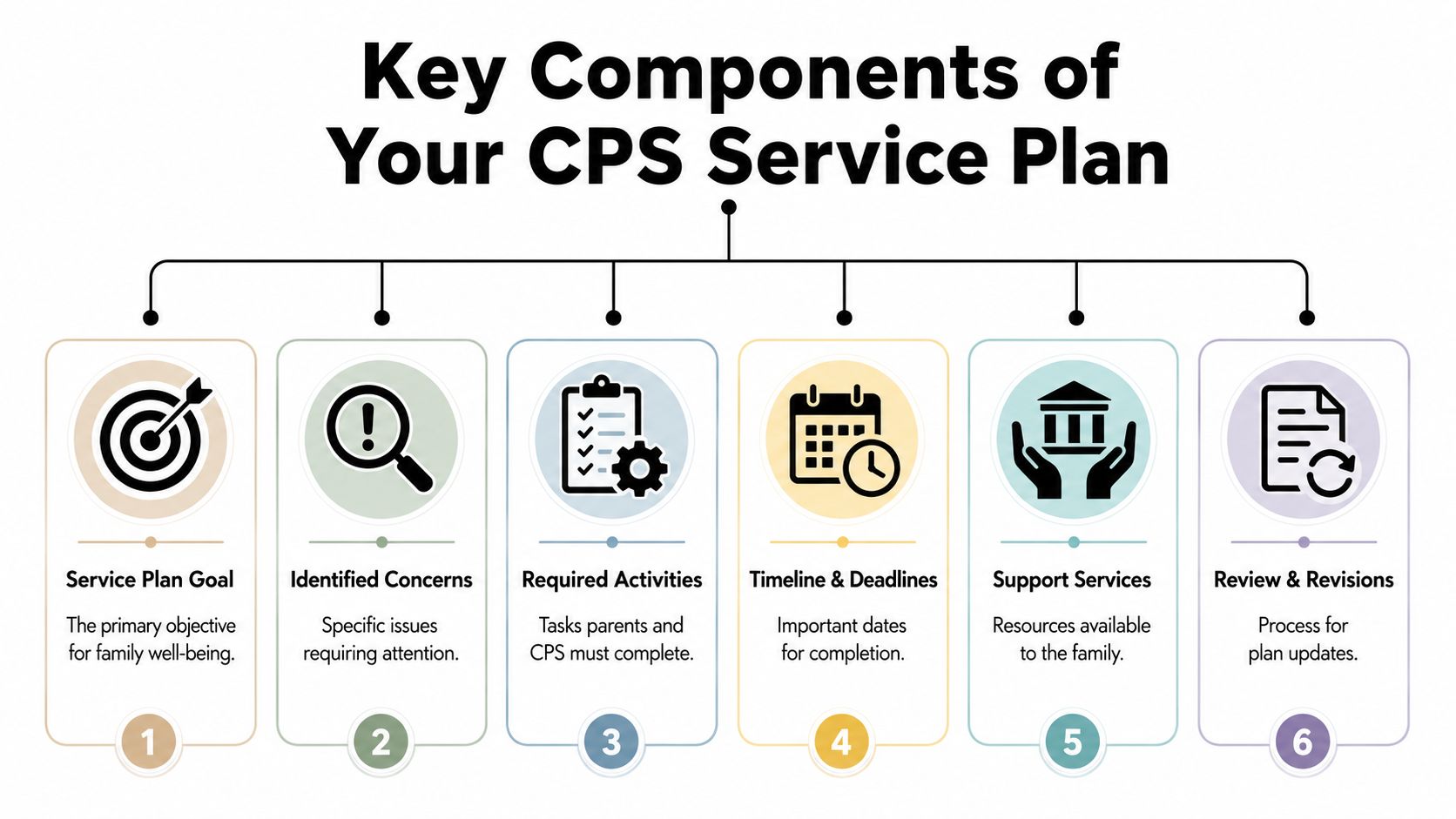 An infographic detailing the six key components of a Child Protective Services family service plan.